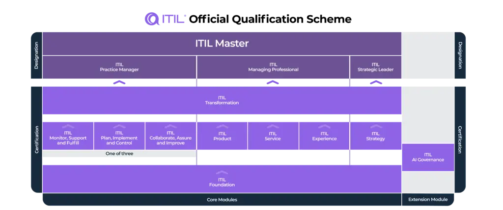 ITIL5 Scheme