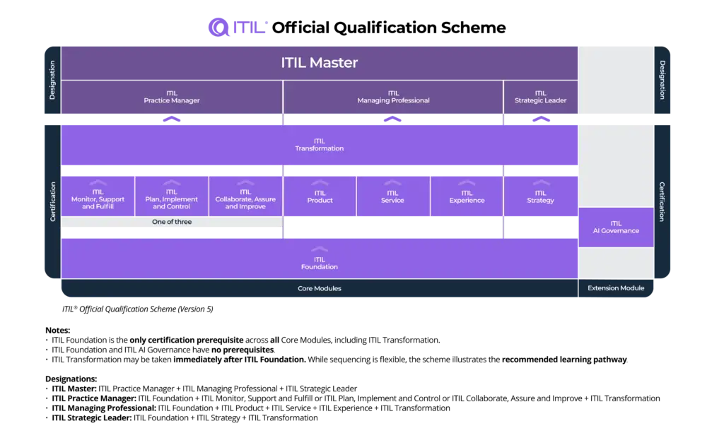 itil version 5 qualification scheme image with description